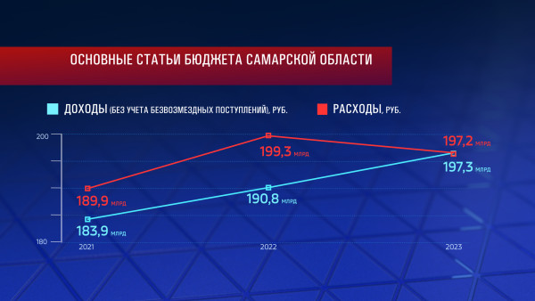 Дмитрий Азаров озвучил параметры областного бюджета на 2022 год