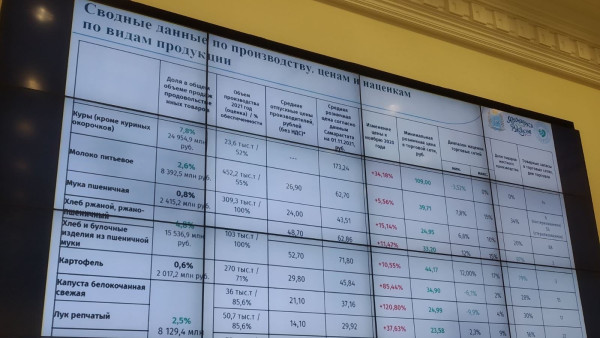 Аномальный рост на 30-120%. Взлет цен на продукты вызвал вопросы в Правительстве Самарской области