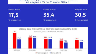 ГТРК «Самара» подтвердила лидирующие позиции среди телекомпаний региона 