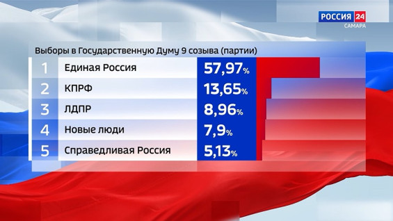 В Самарской области подвели итоги выборов, которые проходили с 18 по 20 сентября