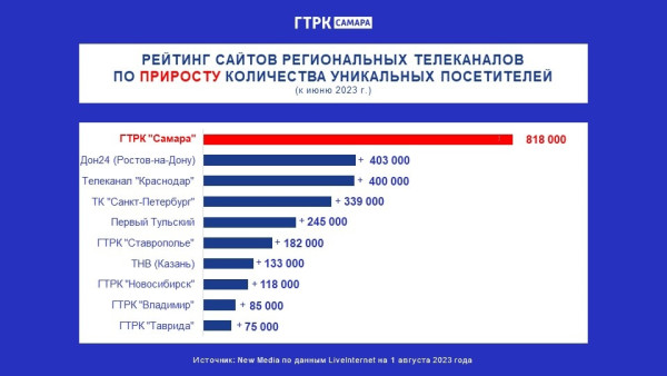 Сайт ГТРК «Самара» стал лидером России по приросту аудитории в июле 2023 года