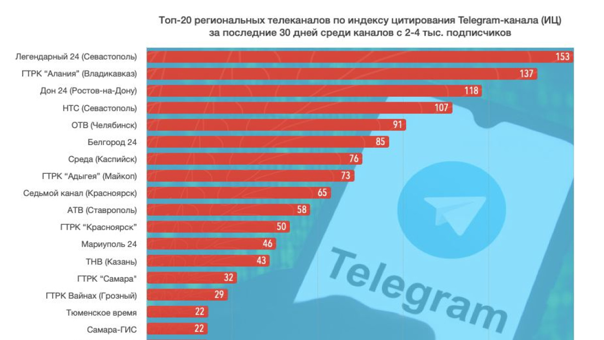 Самара телеграмм