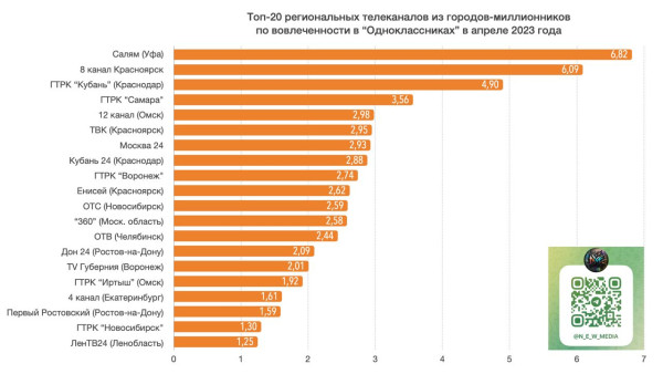 ГТРК «Самара» вошла в Топ-20 региональных телеканалов из городов-миллионников в «Одноклассниках»