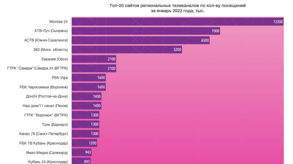 Российский интернет 2023. Количество пользователей интернетом 2023. Количество пользователей интернета в России 2023. Статистика пользователей в сети интернет 2023 год. Рост количества пользователей интернета 2023.