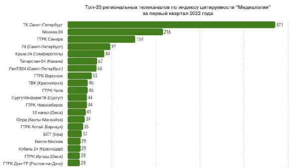 ГТРК «Самара» вошла в топ-3 самых цитируемых ресурсов по данным «Медиалогии»