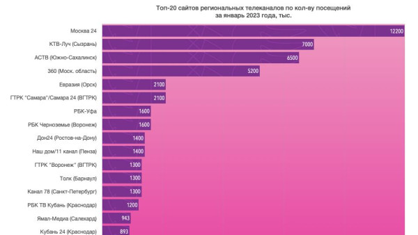 Сайт ГТРК "Самара" вошёл в число лидеров страны по приросту числа пользователей в январе 2023 года