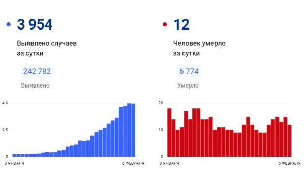 Число заразившихся ковидом самарцев за сутки приблизилось к 4 тысячам