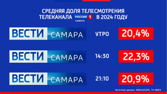 Выпуски самарских «Вестей» смотрит каждый пятый житель Самарской области