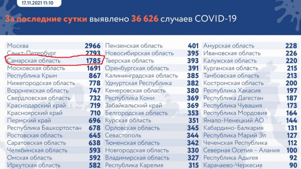Впервые Самарская область вышла на третье место в стране по количеству случаев COVID-19 за сутки