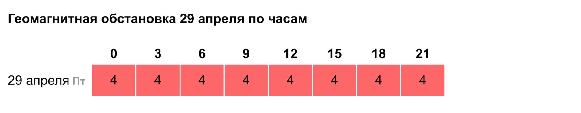 Геомагнитные бури в апреле 2024. Геомагнитная обстановка сегодня. Геомагнитная активность. Геомагнитный индекс. Шкала геомагнитной активности.