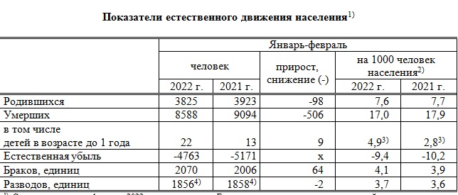 Сколько людей рождается и умирает в день. Число родившихся в России в 2022. Таблица по демографии 2022 год. Сколько родилось в России в 2022. Сколько родилось в 2022 году в России.
