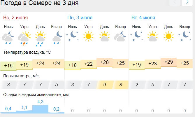 Когда закончится дождь в июле 2024. Три дня дождя Самара. Осадки в Самаре. До скольки в Самаре дождь.