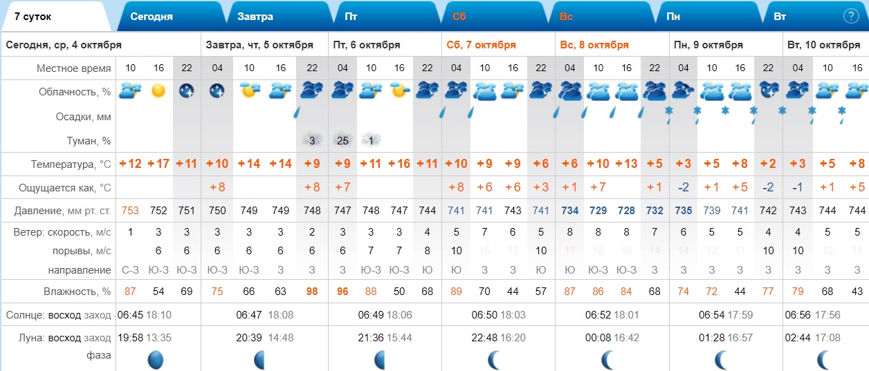 Погода рп 5 североуральске. Погода рп5. РП 5 прогноз погоды Самара на 14 дней.