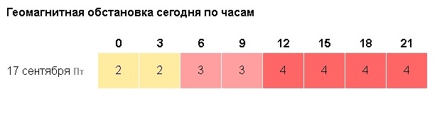 Магнитные бури в декабре 23. Геомагнитная обстановка в Самаре на 3 дня. Магнитные бури в феврале 202. Магнитные бури в мае 2022г в Иркутске. Магнитные бури октябрь 2021 схема.