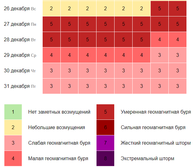 Магнитные бури саратов