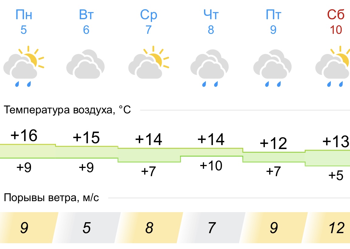 Погода в самарском сегодня по часам. Погода в Самаре. Погода Самара на неделю. Самара погода на неделю 2022. Самара климат.