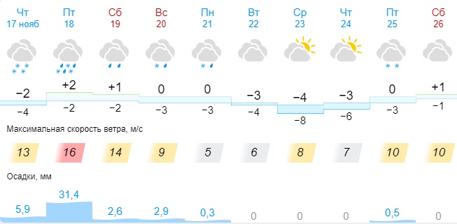 Погода в новокуйбышевске сегодня по часам