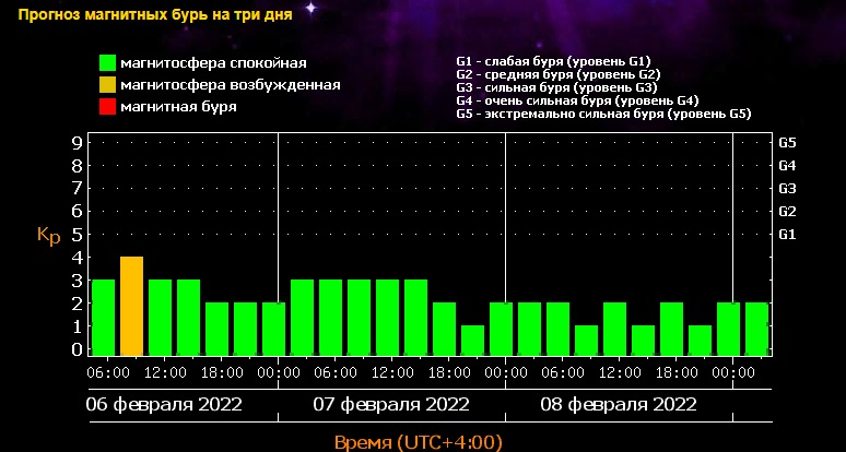 Магнитные бури в марте 2024г ленинградской области. Магнитная буря. График магнитных бурь. График магнитных бурь в феврале. Магнитные бури Тольятти.