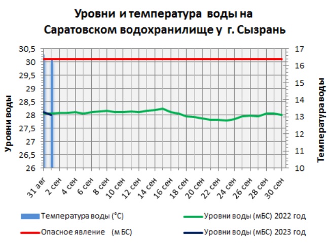 Температура воды в волге нижний новгород сейчас онлайн карта