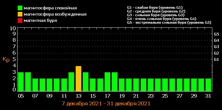 Магнитные бури в декабре 2023 по часам. Магнитные бури сегодня в Самаре. Магнитные бури в Ташкенте. 4 5 Декабря будут магнитные бури. Геомагнитные бури в апреле в самаре2022г.