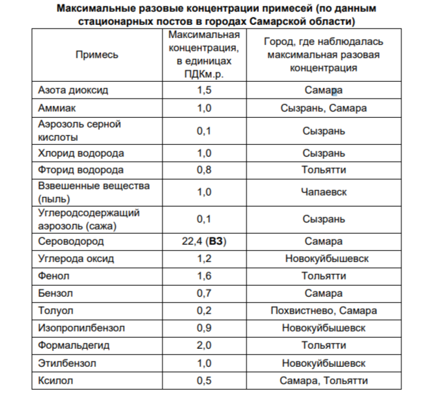 Максимально разовых. Ксилол ПДК максимально разовое. ПДК максимально-разовый по бензапирену. Обнаруживают пары́ вредных химических соединений.