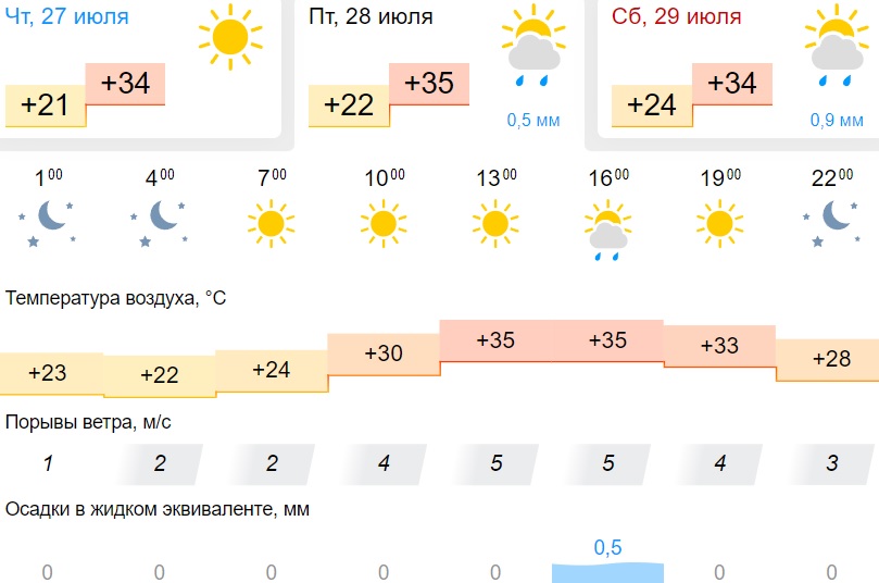 Погода на июль комсомольск