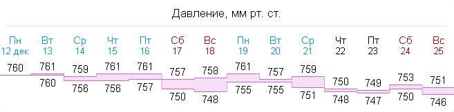 Прогноз лета 2015