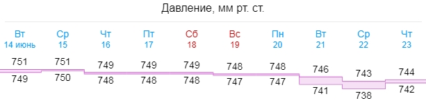 Давление 18 апреля. Атмосферное давление в январе 2023 года. Давление атмосферное информер. Атмосферное давление в Казани 13 февраля 2024 года. Гистограмма атмосферное давление летом 2019 г в Москве.