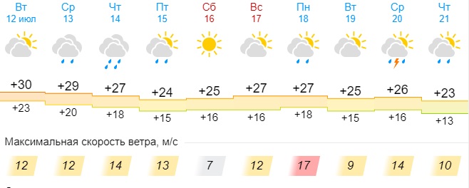 Магнитные бури в самаре в июле 2024