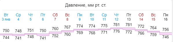 Погода на декабрь 2023 в самаре