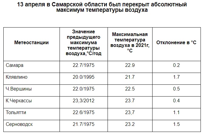15 апреля 2021 года. Самара апрель 2021. Максимум температур в Самаре в 2021 году. Рекорды температурные в Тольятти. Температура в Самаре в апреле.