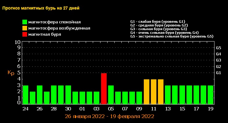 Магнитный день сегодня. Магнитная буря 31 марта 2022г когда будет 6 баллов. Магнитные бури сегодня в Самаре. Магнитные бури черно белое фото. Почему магнитные бури запаздывают до земли.