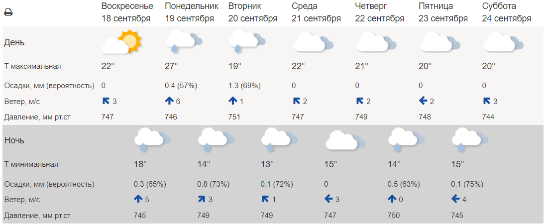 Погода от гидрометцентра смоленск сегодня подробно