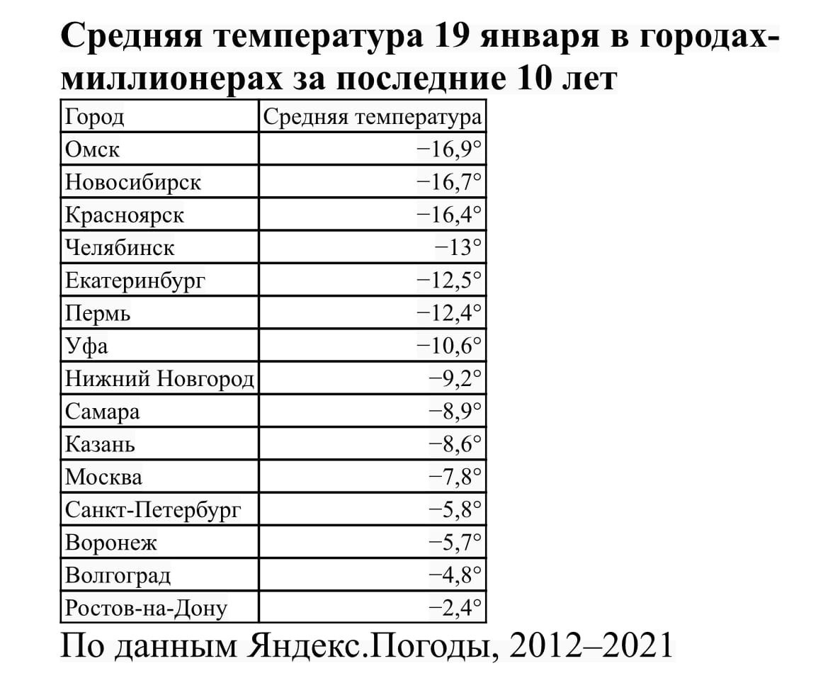 Самара попала в ТОП-10 самых морозных крещенских ночей – Новости Самары и  Самарской области – ГТРК Самара