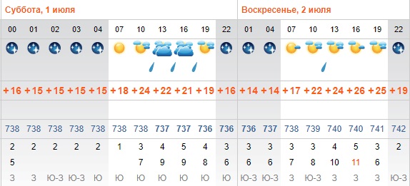 1 июля 2023г. Погода на июль. Погода на июль 2023. Июль 10 градуса. Погода в Самаре на 10 дней.