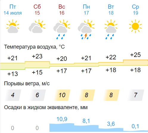 Погода в самаре на февраль 2024 года. Погода в Самаре. Погода Самара сегодня. Погода на завтра. Погода в Самаре сегодня.
