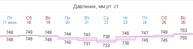 Когда в самаре потеплеет май 2024