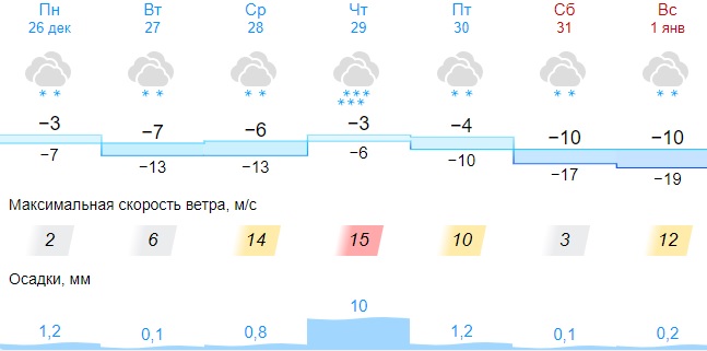 Погода в кропоткине на 14