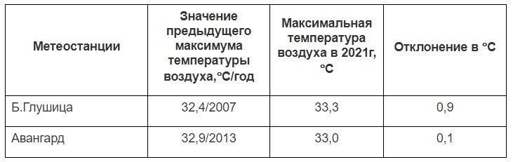 Самара самая экстремальная температура.