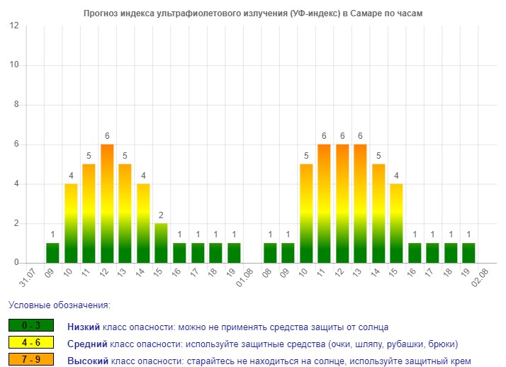 Карта индекс ультрафиолета