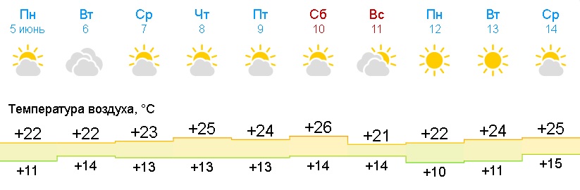 Прогноз погоды на июнь самара