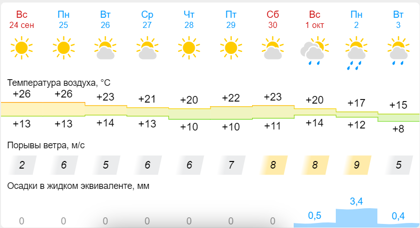 Погода в самаре на 1 апреля