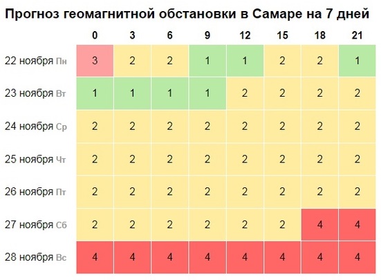 Магнитные бури 15 ноября. Магнитные бури в ноябре. Магнитные бури в ноябре 2022 года. Магнитные бури в ноябре 2022г. Магнитные бури в ноябре 22 года.