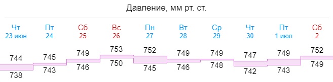 Атмосферное давление москва февраль 2024