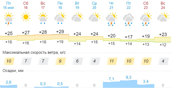 Погода на 17 июля в Нью-Йорке