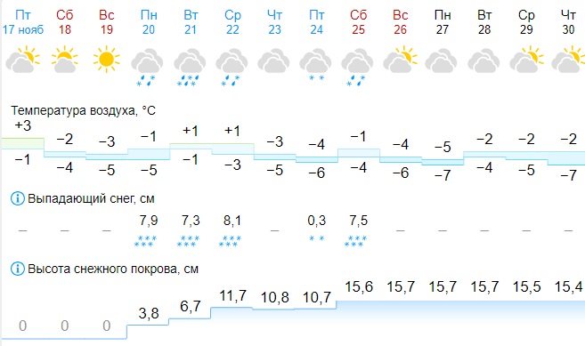 Когда в самаре потеплеет май 2024