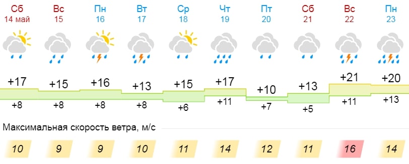 Гисметео погода в каневской на 14 дней